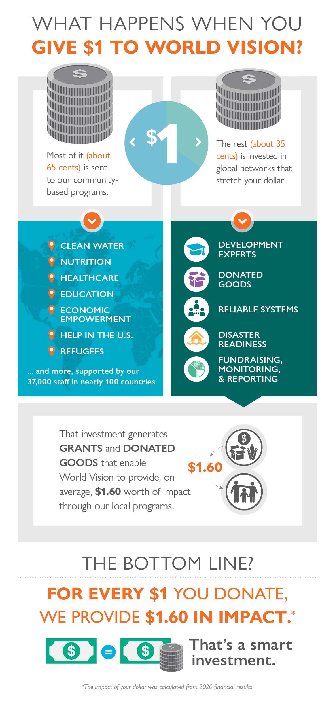 financial accountability world vision what are audited accounts