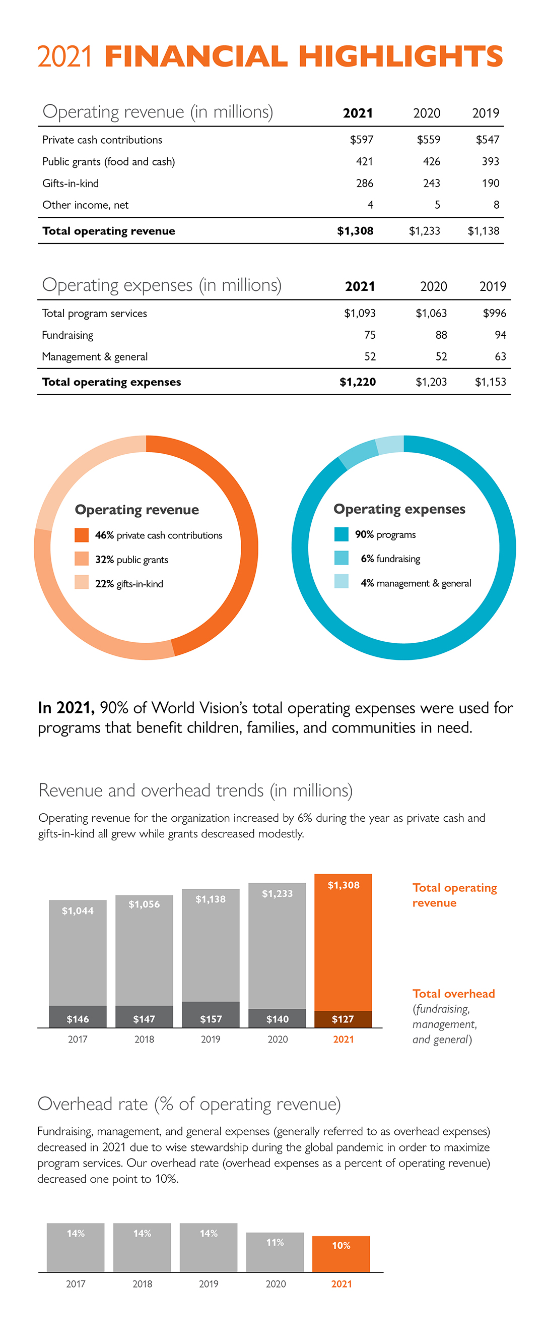 financial-accountability-world-vision