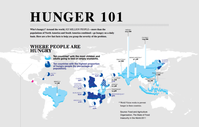 Who’s hungry? Around the world, 925 MILLION PEOPLE—more than the populations of North America and South America combined—go hungry on a daily basis. Here are a few fast facts to help you grasp the severity of the problem.