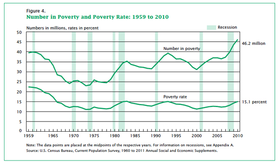 In 2010, the U.S. poverty rate rose to 15.1 percent — up from 14.3 percent in 2009, and up to the highest its level since 1993.