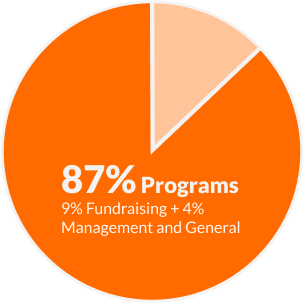 pie chart