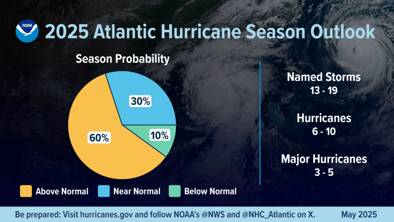 A pie chart showing hurricane season probabilities: 60% chance of above normal activity is shaded yellow, 30% chance of near normal is in blue, and 10% chance of below normal is green.