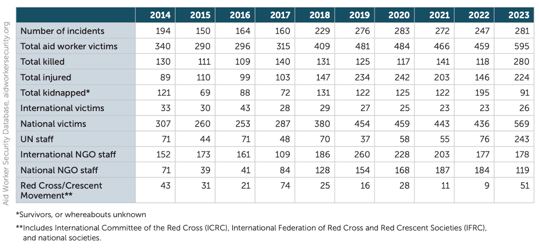 A chart shows the number of incidents affecting aid workers from 2014 to 2023, with numbers increasing each year.