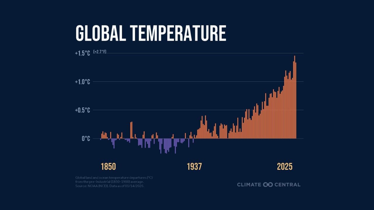 A graphic showing the world’s temperatures slightly dipping and then rising from 1850 through 2025.