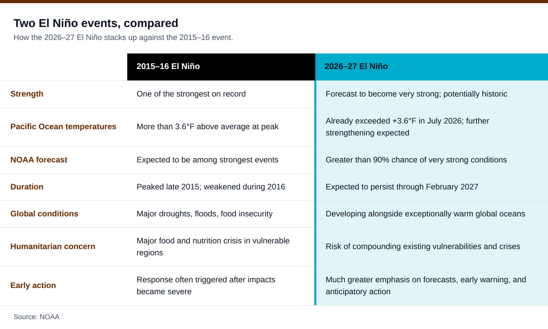 Table comparing the 2015–16 and 2026–27 El Niño events across strength, ocean temperatures, duration, and humanitarian concern.