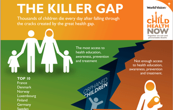 Thousands of children die every day after falling through the cracks created by the great health gap. Infographic: The Killer Gap