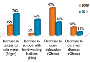 Statistics demonstrate World Vision's success in its WASH efforts.